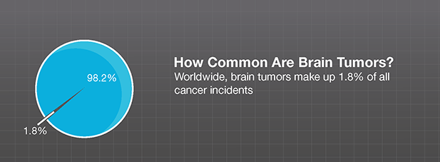how-common-are-brain-tumors