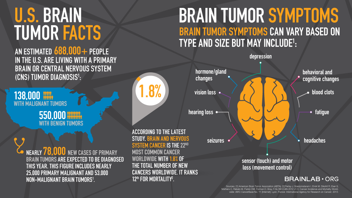 Brain Tumor Facts for #BTAM - Brainlab.org headache location diagram 