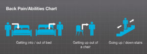 Description of activities when back pain can occur